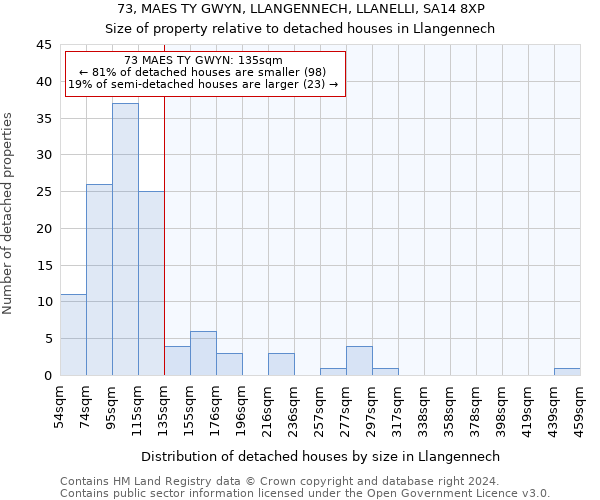 73, MAES TY GWYN, LLANGENNECH, LLANELLI, SA14 8XP: Size of property relative to detached houses in Llangennech