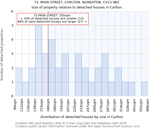 73, MAIN STREET, CARLTON, NUNEATON, CV13 0BZ: Size of property relative to detached houses in Carlton