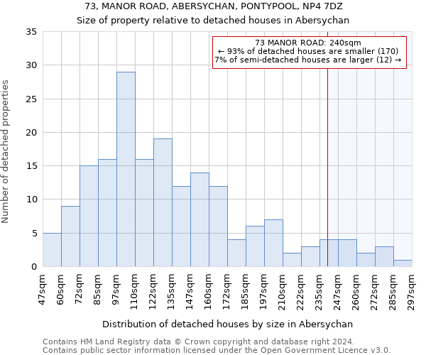 73, MANOR ROAD, ABERSYCHAN, PONTYPOOL, NP4 7DZ: Size of property relative to detached houses in Abersychan