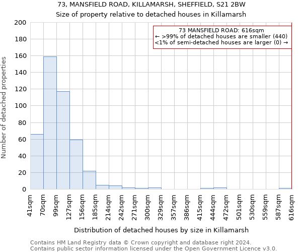 73, MANSFIELD ROAD, KILLAMARSH, SHEFFIELD, S21 2BW: Size of property relative to detached houses in Killamarsh