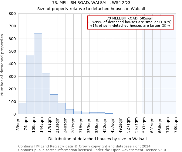 73, MELLISH ROAD, WALSALL, WS4 2DG: Size of property relative to detached houses in Walsall