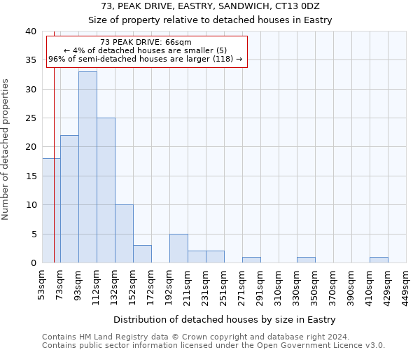 73, PEAK DRIVE, EASTRY, SANDWICH, CT13 0DZ: Size of property relative to detached houses in Eastry