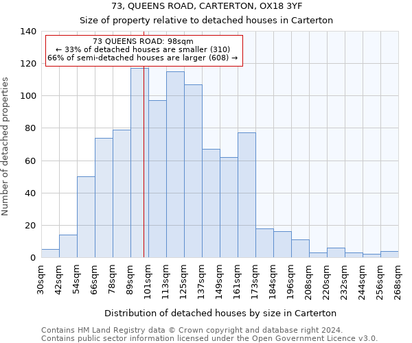 73, QUEENS ROAD, CARTERTON, OX18 3YF: Size of property relative to detached houses in Carterton