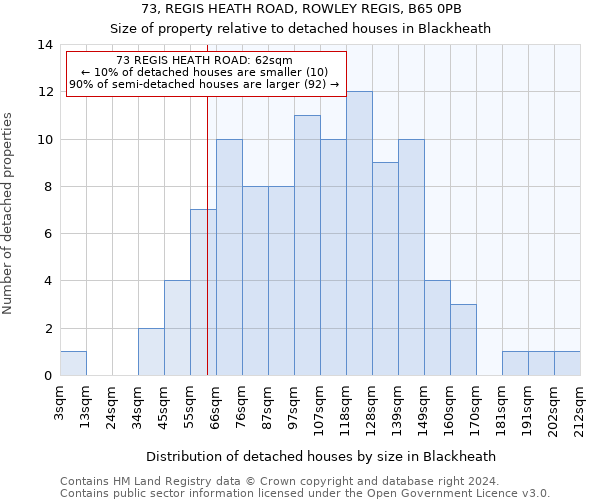 73, REGIS HEATH ROAD, ROWLEY REGIS, B65 0PB: Size of property relative to detached houses in Blackheath