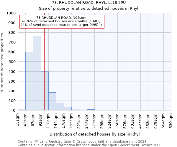 73, RHUDDLAN ROAD, RHYL, LL18 2PU: Size of property relative to detached houses in Rhyl