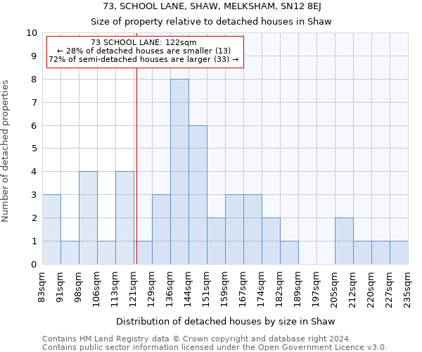 73, SCHOOL LANE, SHAW, MELKSHAM, SN12 8EJ: Size of property relative to detached houses in Shaw