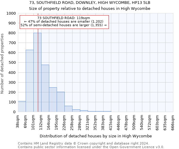 73, SOUTHFIELD ROAD, DOWNLEY, HIGH WYCOMBE, HP13 5LB: Size of property relative to detached houses in High Wycombe