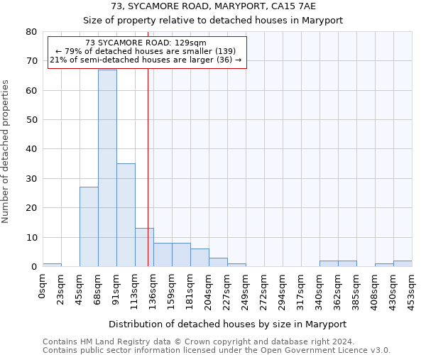 73, SYCAMORE ROAD, MARYPORT, CA15 7AE: Size of property relative to detached houses in Maryport