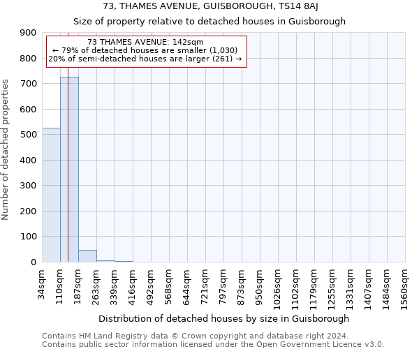 73, THAMES AVENUE, GUISBOROUGH, TS14 8AJ: Size of property relative to detached houses in Guisborough