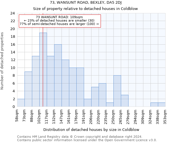 73, WANSUNT ROAD, BEXLEY, DA5 2DJ: Size of property relative to detached houses in Coldblow