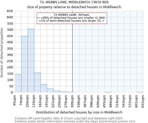 73, WEBBS LANE, MIDDLEWICH, CW10 9DS: Size of property relative to detached houses in Middlewich