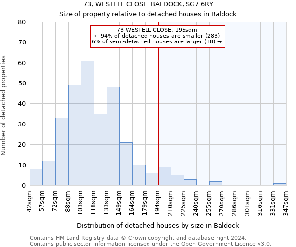 73, WESTELL CLOSE, BALDOCK, SG7 6RY: Size of property relative to detached houses in Baldock