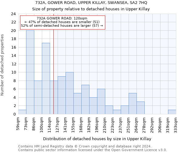 732A, GOWER ROAD, UPPER KILLAY, SWANSEA, SA2 7HQ: Size of property relative to detached houses in Upper Killay