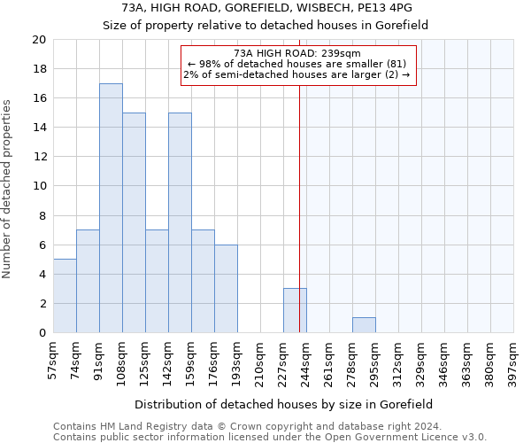 73A, HIGH ROAD, GOREFIELD, WISBECH, PE13 4PG: Size of property relative to detached houses in Gorefield