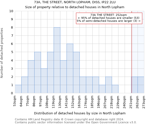 73A, THE STREET, NORTH LOPHAM, DISS, IP22 2LU: Size of property relative to detached houses in North Lopham