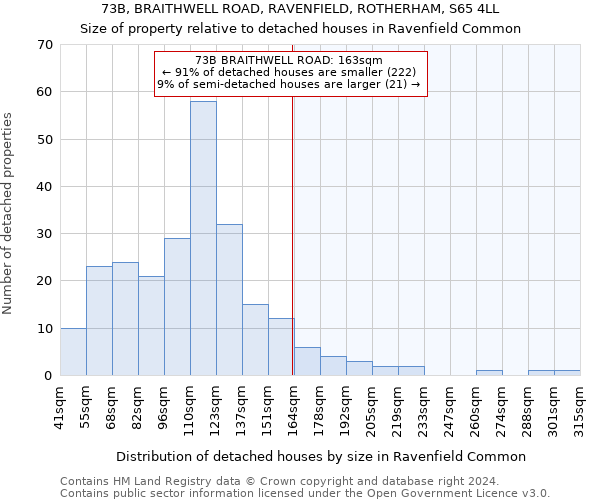 73B, BRAITHWELL ROAD, RAVENFIELD, ROTHERHAM, S65 4LL: Size of property relative to detached houses in Ravenfield Common