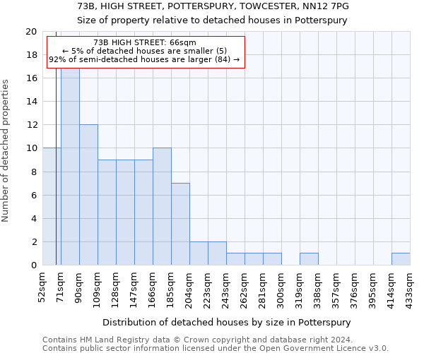 73B, HIGH STREET, POTTERSPURY, TOWCESTER, NN12 7PG: Size of property relative to detached houses in Potterspury