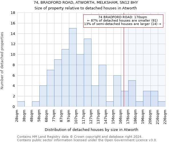 74, BRADFORD ROAD, ATWORTH, MELKSHAM, SN12 8HY: Size of property relative to detached houses in Atworth