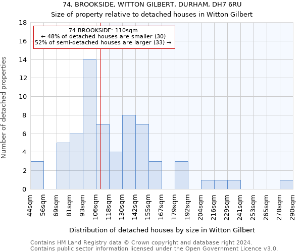 74, BROOKSIDE, WITTON GILBERT, DURHAM, DH7 6RU: Size of property relative to detached houses in Witton Gilbert