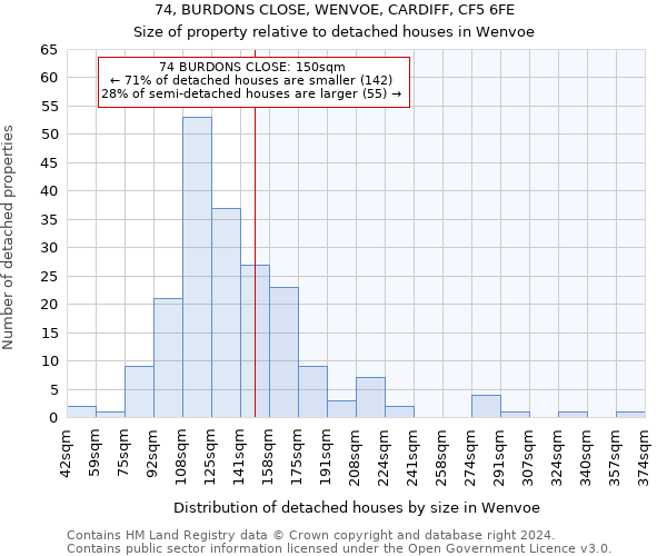 74, BURDONS CLOSE, WENVOE, CARDIFF, CF5 6FE: Size of property relative to detached houses in Wenvoe