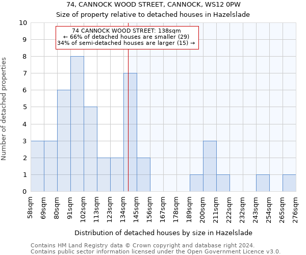 74, CANNOCK WOOD STREET, CANNOCK, WS12 0PW: Size of property relative to detached houses in Hazelslade