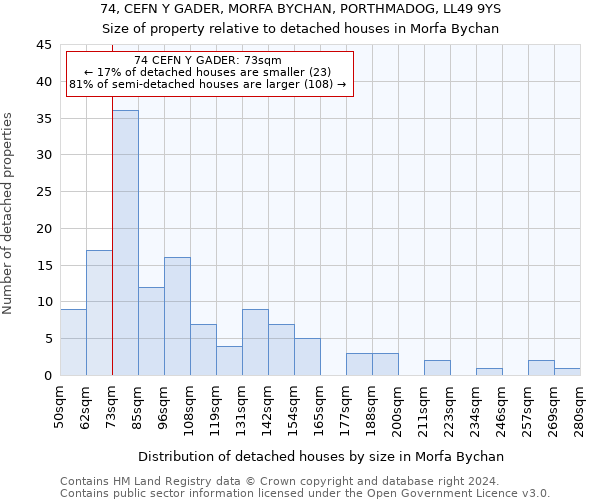 74, CEFN Y GADER, MORFA BYCHAN, PORTHMADOG, LL49 9YS: Size of property relative to detached houses in Morfa Bychan