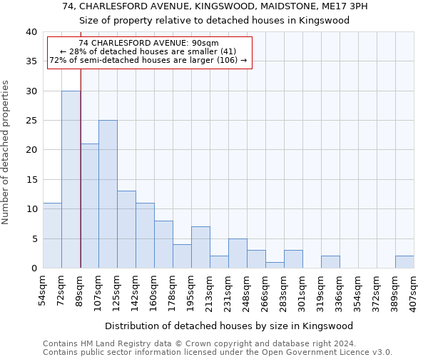 74, CHARLESFORD AVENUE, KINGSWOOD, MAIDSTONE, ME17 3PH: Size of property relative to detached houses in Kingswood