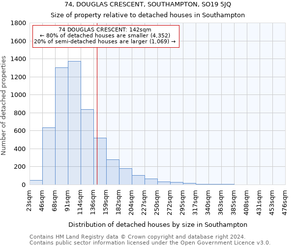 74, DOUGLAS CRESCENT, SOUTHAMPTON, SO19 5JQ: Size of property relative to detached houses in Southampton