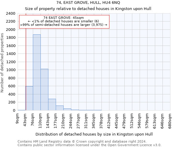 74, EAST GROVE, HULL, HU4 6NQ: Size of property relative to detached houses in Kingston upon Hull