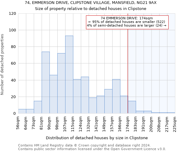 74, EMMERSON DRIVE, CLIPSTONE VILLAGE, MANSFIELD, NG21 9AX: Size of property relative to detached houses in Clipstone