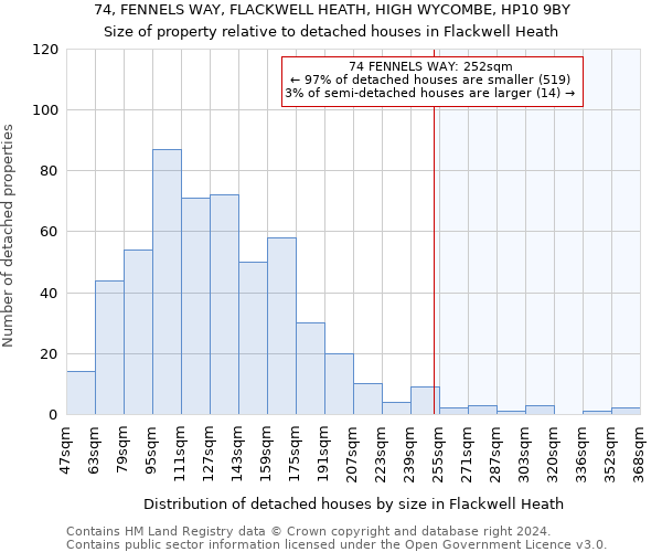 74, FENNELS WAY, FLACKWELL HEATH, HIGH WYCOMBE, HP10 9BY: Size of property relative to detached houses in Flackwell Heath