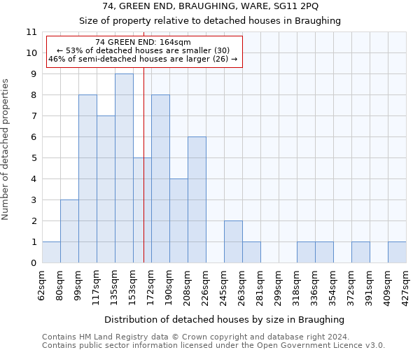 74, GREEN END, BRAUGHING, WARE, SG11 2PQ: Size of property relative to detached houses in Braughing