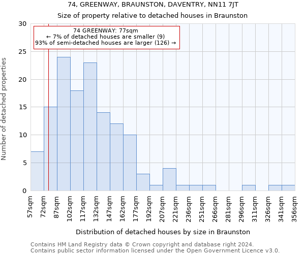 74, GREENWAY, BRAUNSTON, DAVENTRY, NN11 7JT: Size of property relative to detached houses in Braunston