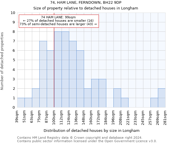 74, HAM LANE, FERNDOWN, BH22 9DP: Size of property relative to detached houses in Longham