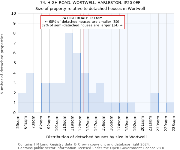 74, HIGH ROAD, WORTWELL, HARLESTON, IP20 0EF: Size of property relative to detached houses in Wortwell