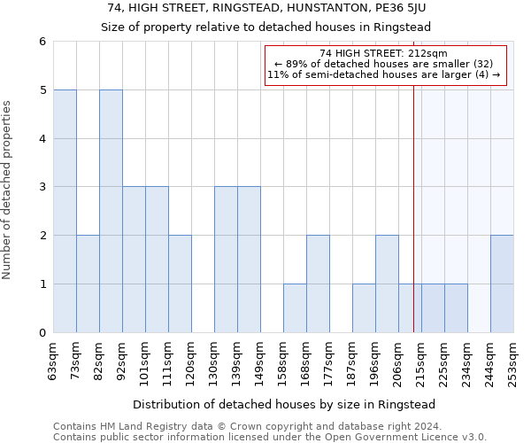 74, HIGH STREET, RINGSTEAD, HUNSTANTON, PE36 5JU: Size of property relative to detached houses in Ringstead