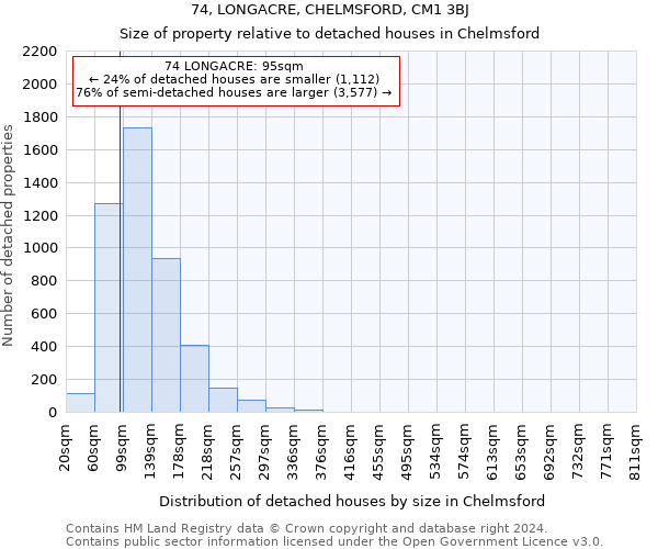 74, LONGACRE, CHELMSFORD, CM1 3BJ: Size of property relative to detached houses in Chelmsford