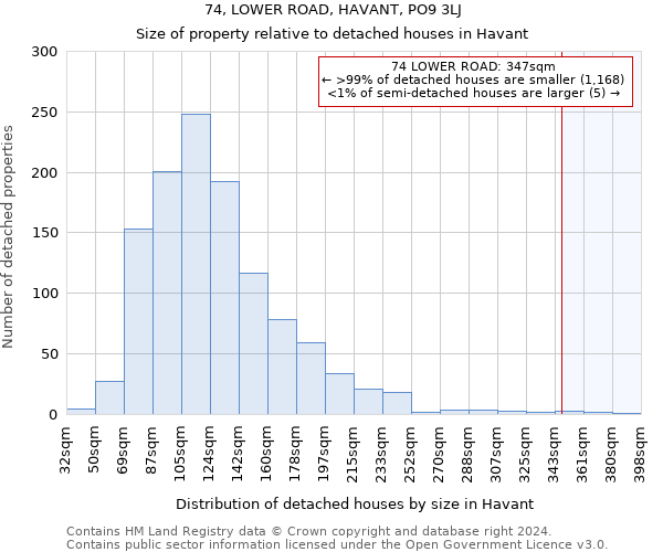 74, LOWER ROAD, HAVANT, PO9 3LJ: Size of property relative to detached houses in Havant