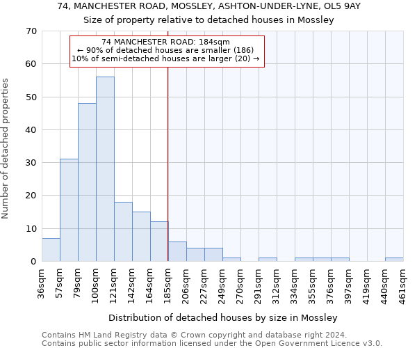 74, MANCHESTER ROAD, MOSSLEY, ASHTON-UNDER-LYNE, OL5 9AY: Size of property relative to detached houses in Mossley