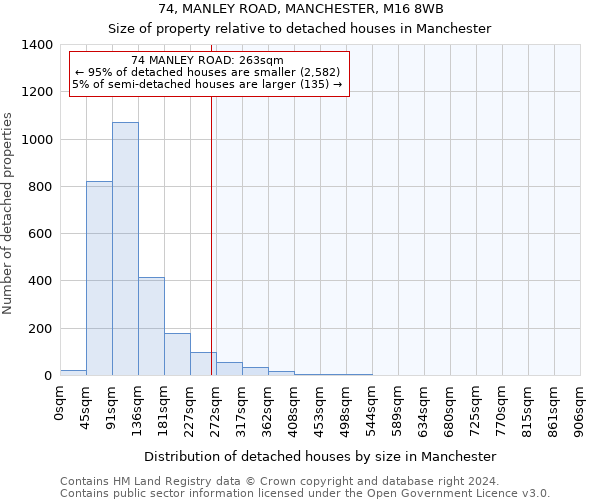 74, MANLEY ROAD, MANCHESTER, M16 8WB: Size of property relative to detached houses in Manchester