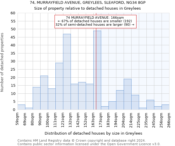 74, MURRAYFIELD AVENUE, GREYLEES, SLEAFORD, NG34 8GP: Size of property relative to detached houses in Greylees