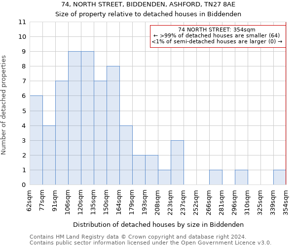 74, NORTH STREET, BIDDENDEN, ASHFORD, TN27 8AE: Size of property relative to detached houses in Biddenden