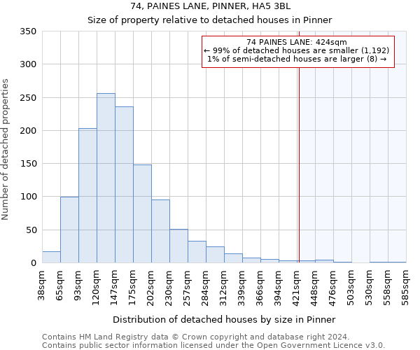 74, PAINES LANE, PINNER, HA5 3BL: Size of property relative to detached houses in Pinner