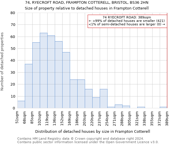 74, RYECROFT ROAD, FRAMPTON COTTERELL, BRISTOL, BS36 2HN: Size of property relative to detached houses in Frampton Cotterell