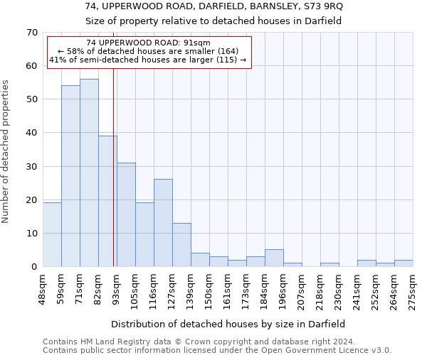 74, UPPERWOOD ROAD, DARFIELD, BARNSLEY, S73 9RQ: Size of property relative to detached houses in Darfield