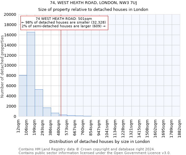 74, WEST HEATH ROAD, LONDON, NW3 7UJ: Size of property relative to detached houses in London