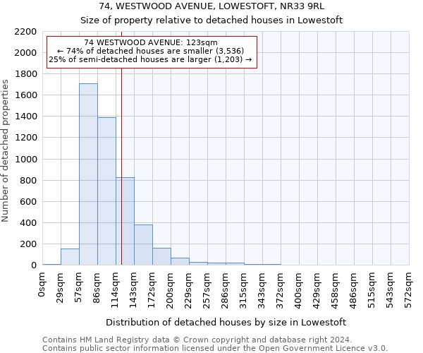 74, WESTWOOD AVENUE, LOWESTOFT, NR33 9RL: Size of property relative to detached houses in Lowestoft