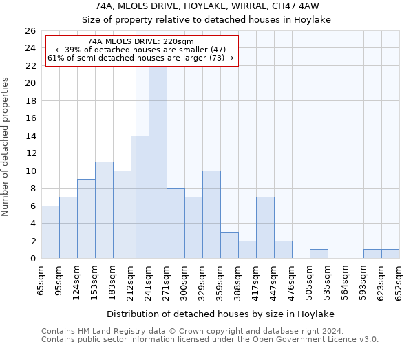 74A, MEOLS DRIVE, HOYLAKE, WIRRAL, CH47 4AW: Size of property relative to detached houses in Hoylake