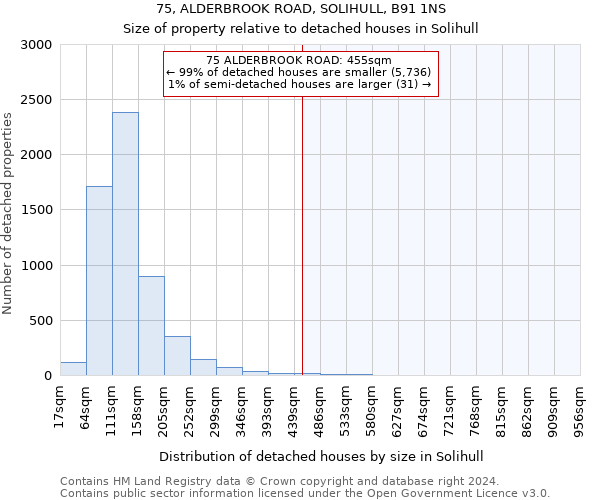 75, ALDERBROOK ROAD, SOLIHULL, B91 1NS: Size of property relative to detached houses in Solihull