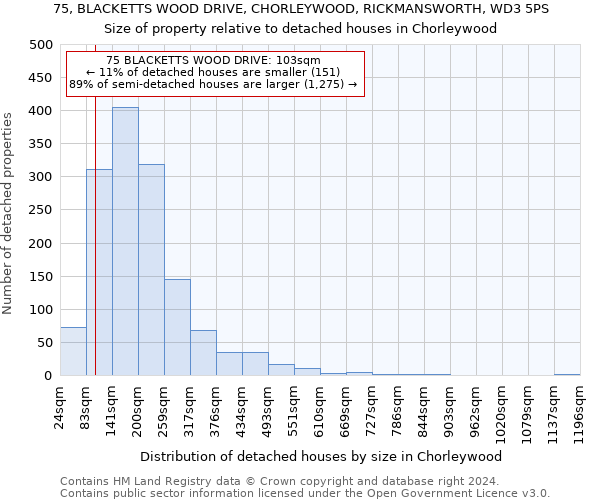 75, BLACKETTS WOOD DRIVE, CHORLEYWOOD, RICKMANSWORTH, WD3 5PS: Size of property relative to detached houses in Chorleywood